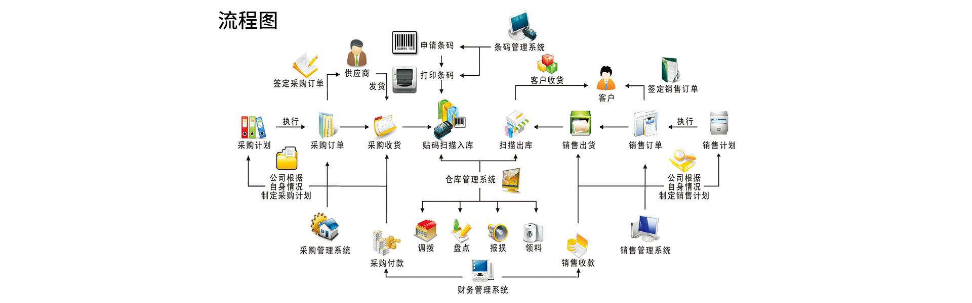 核心业务流程图